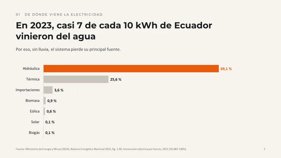 Diapositiva con el método: gráfico de barras, en 2023 el 69,1 por ciento de la electricidad de Ecuador vino del agua